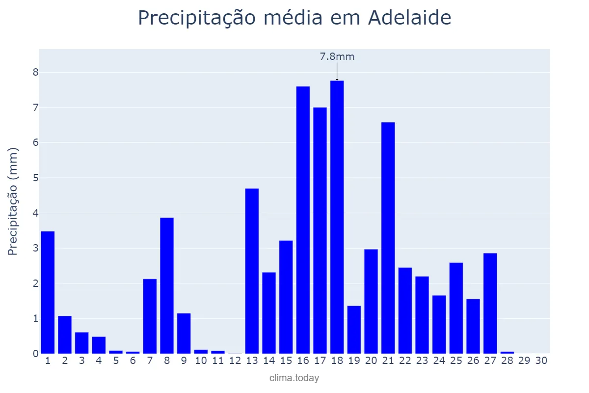 Precipitação em junho em Adelaide, South Australia, AU