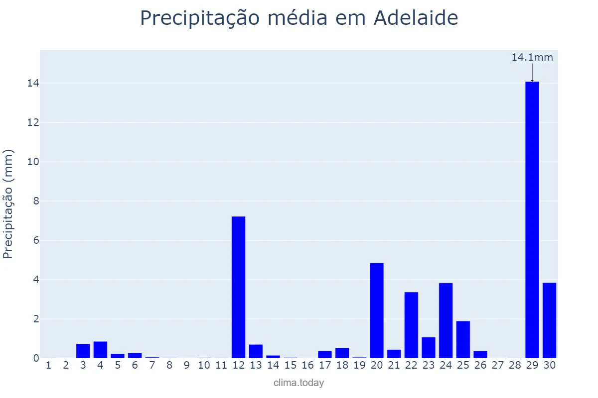 Precipitação em setembro em Adelaide, South Australia, AU
