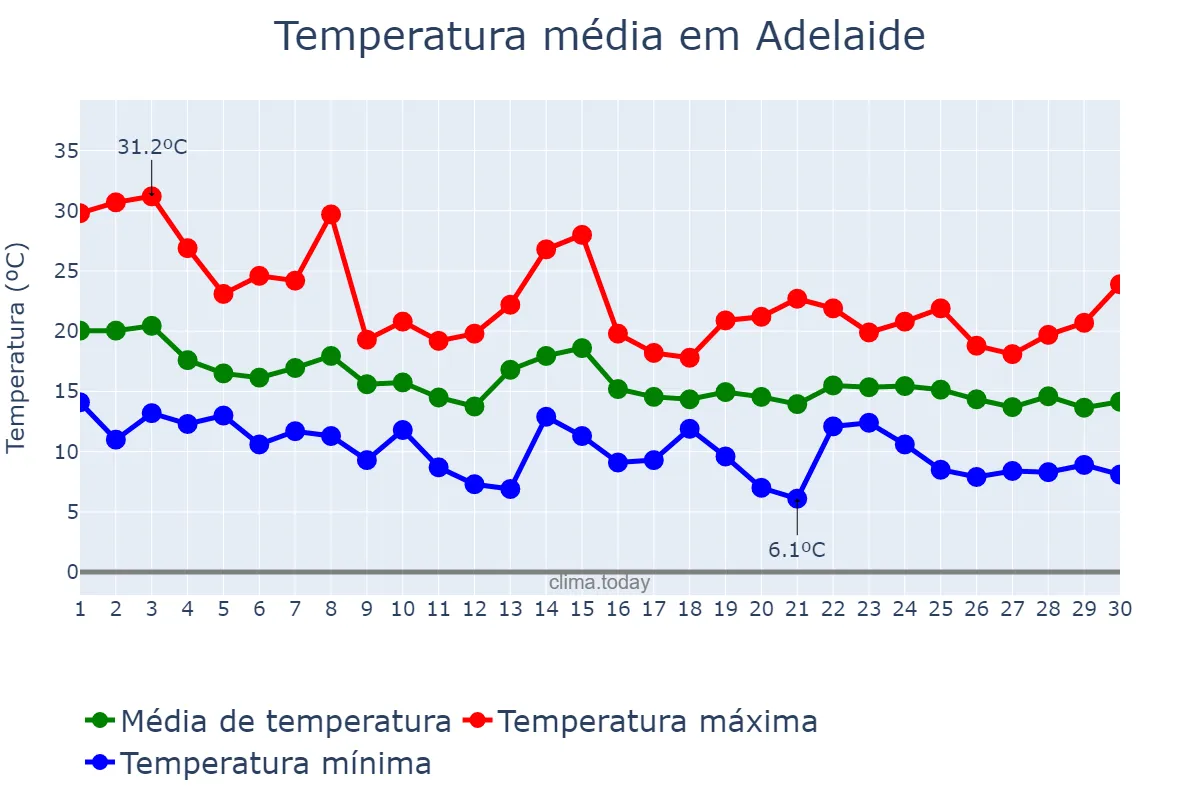 Temperatura em abril em Adelaide, South Australia, AU