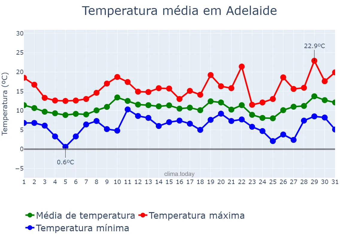 Temperatura em agosto em Adelaide, South Australia, AU