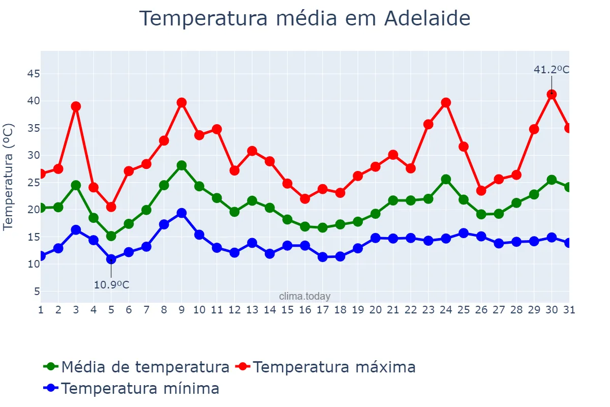 Temperatura em janeiro em Adelaide, South Australia, AU