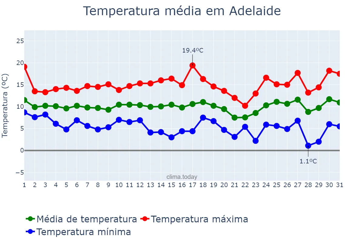 Temperatura em julho em Adelaide, South Australia, AU