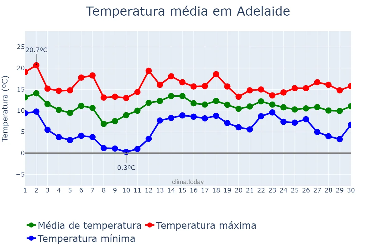 Temperatura em junho em Adelaide, South Australia, AU