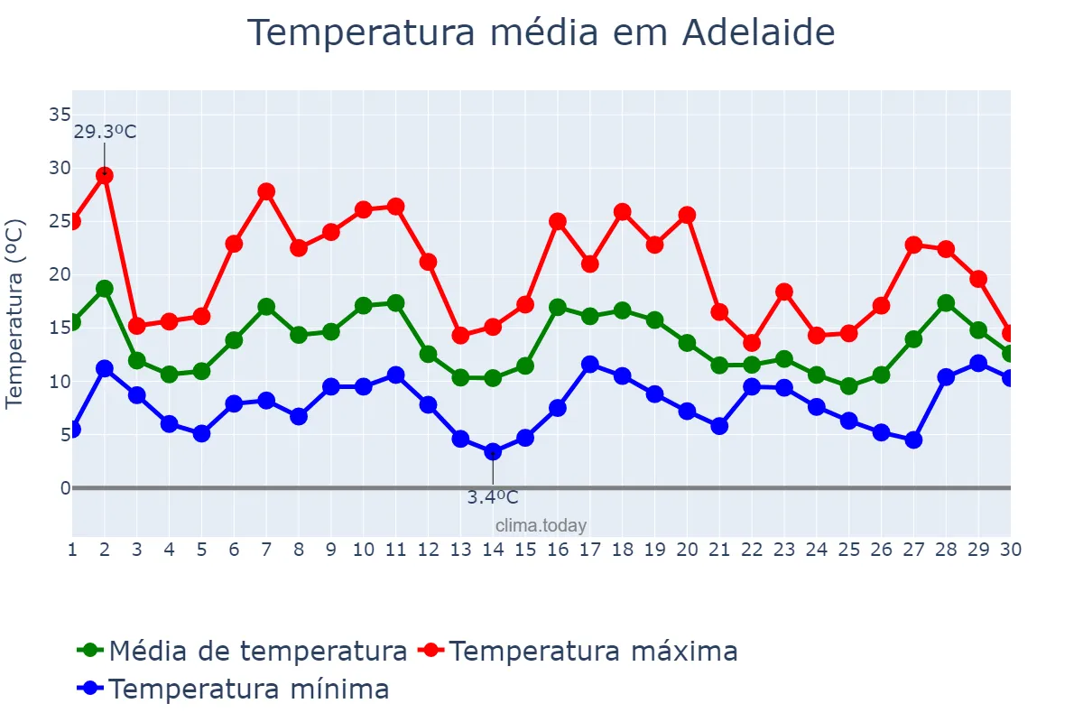 Temperatura em setembro em Adelaide, South Australia, AU