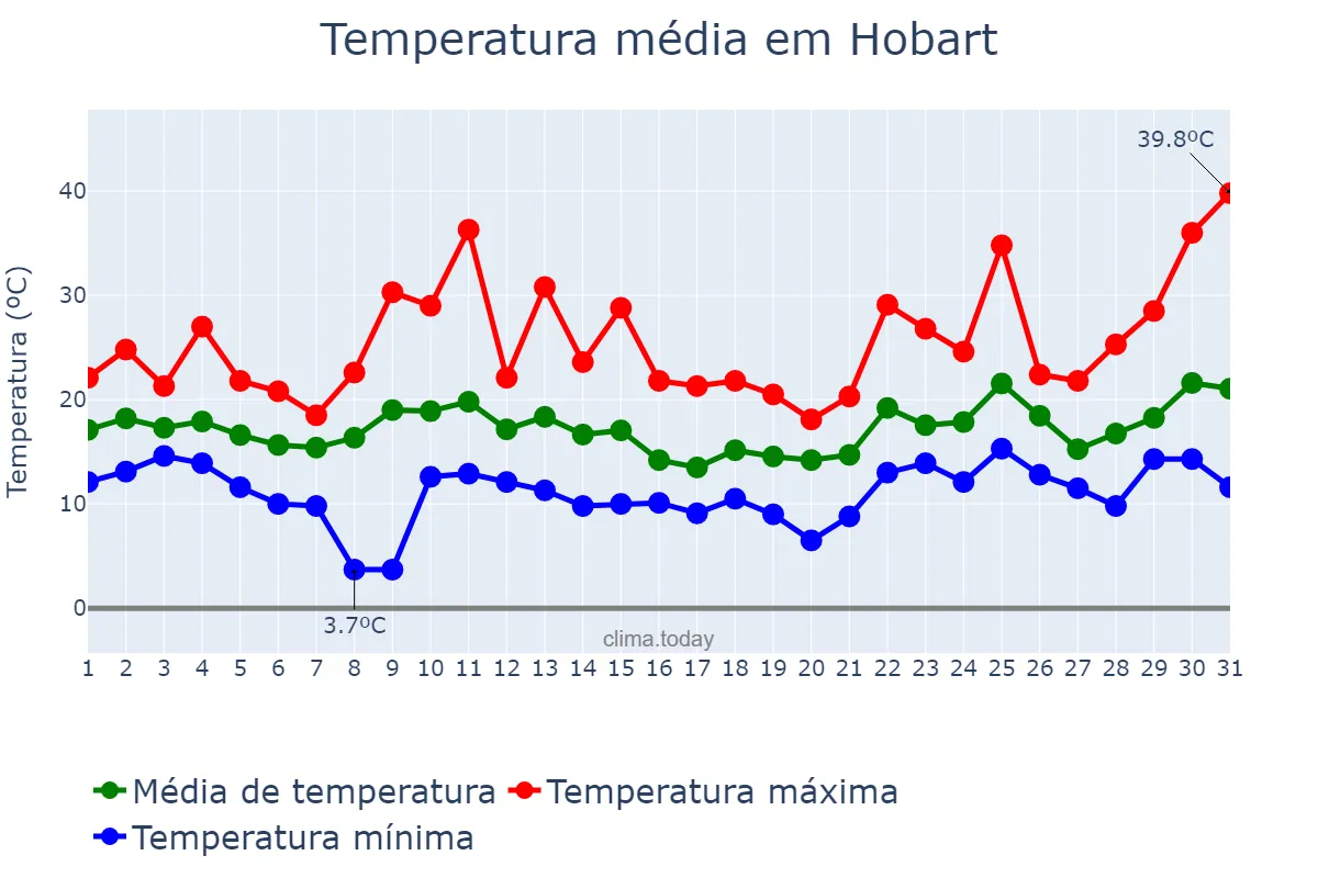 Temperatura em janeiro em Hobart, Tasmania, AU