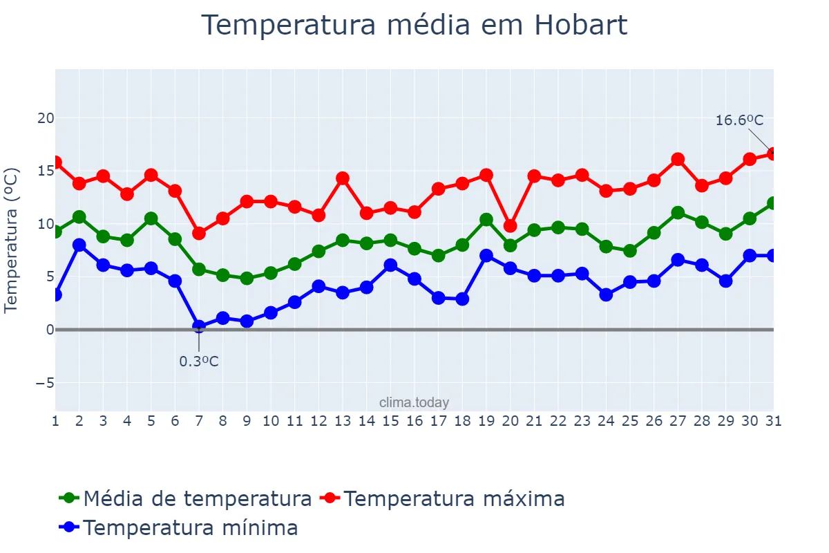 Temperatura em julho em Hobart, Tasmania, AU