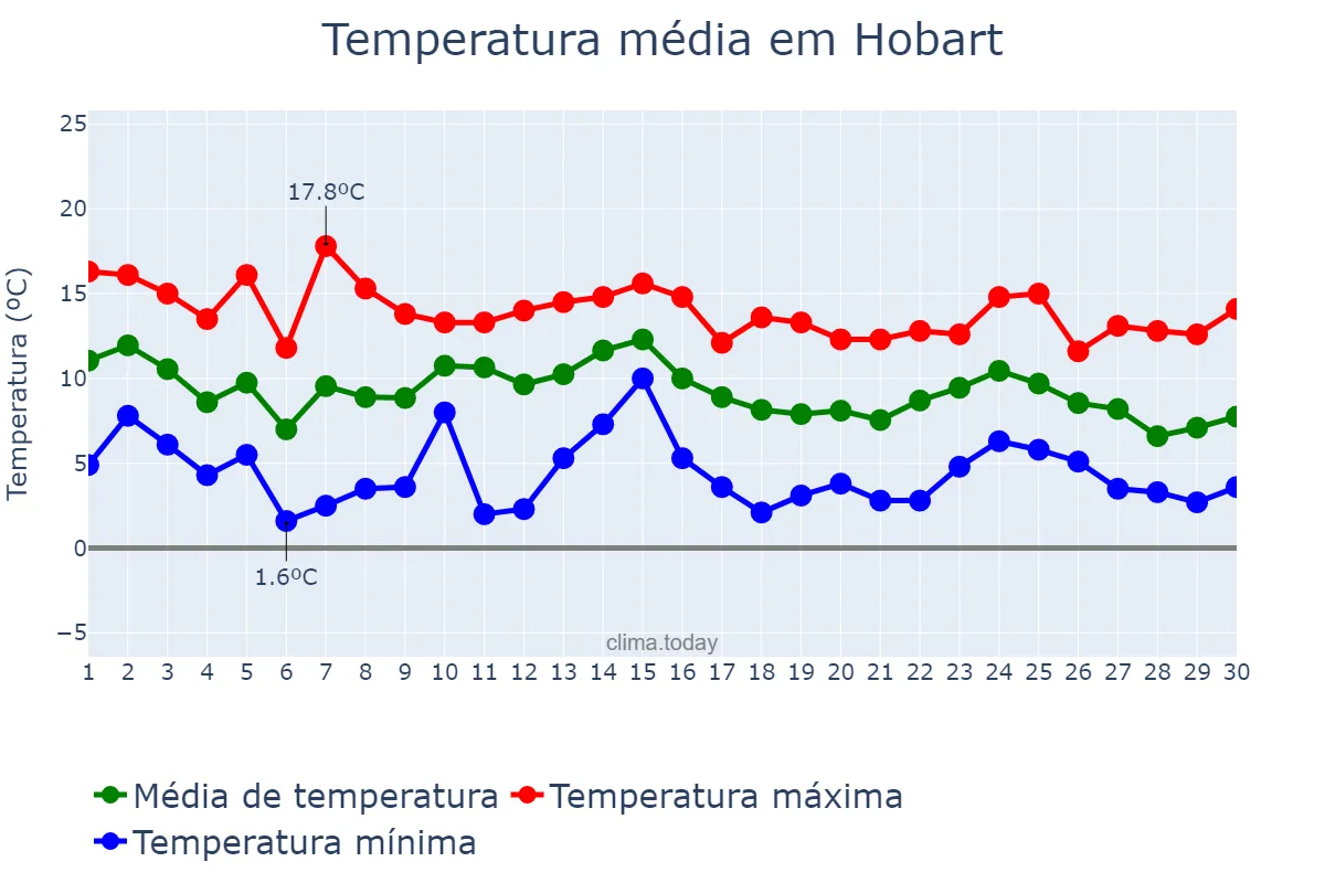 Temperatura em junho em Hobart, Tasmania, AU