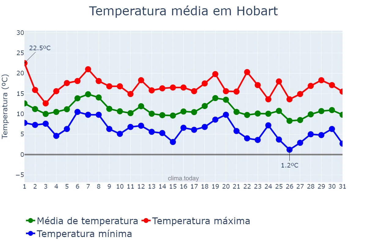 Temperatura em maio em Hobart, Tasmania, AU