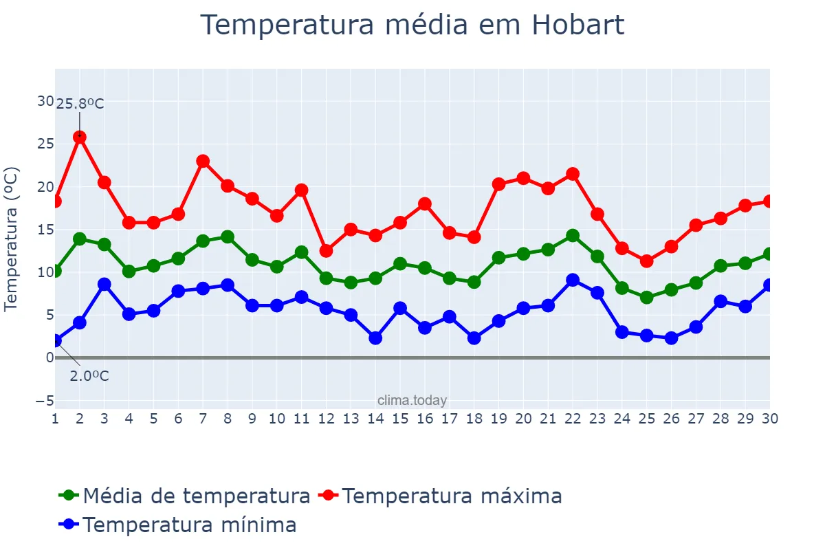 Temperatura em setembro em Hobart, Tasmania, AU