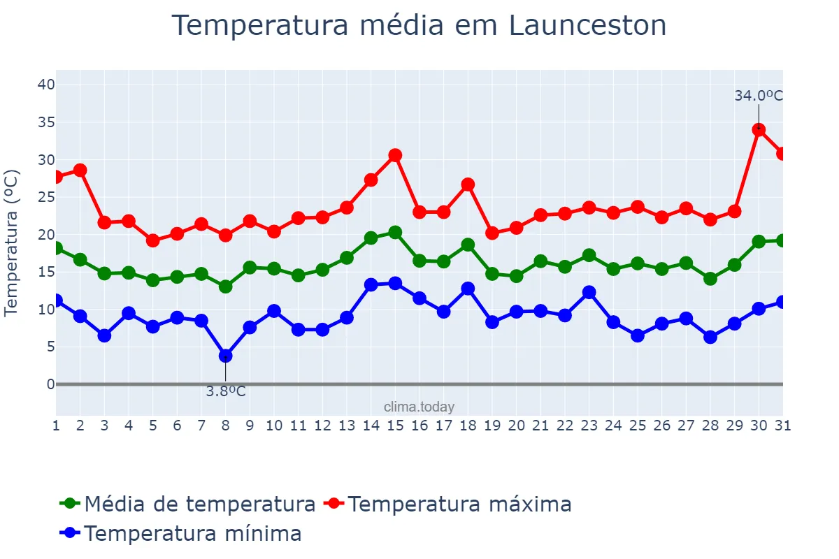 Temperatura em dezembro em Launceston, Tasmania, AU
