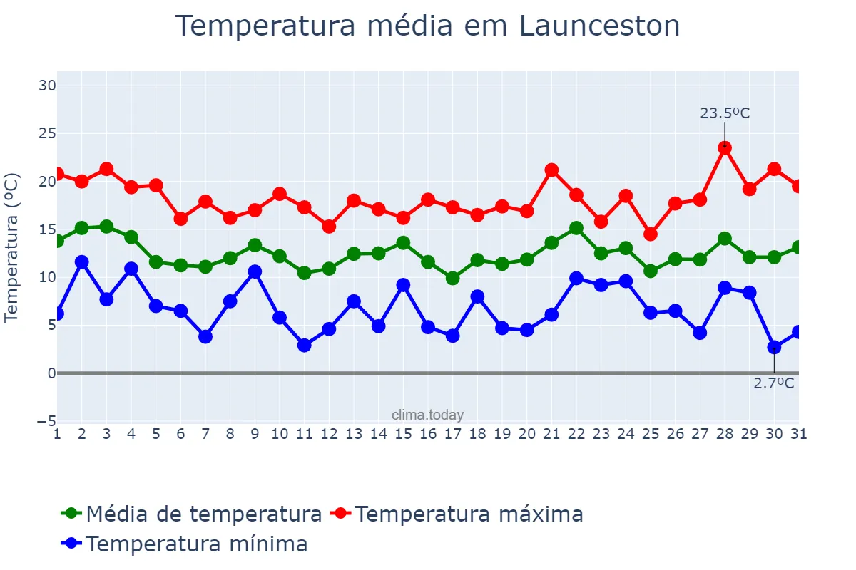 Temperatura em outubro em Launceston, Tasmania, AU