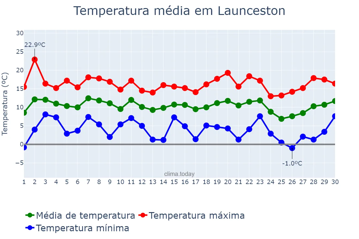 Temperatura em setembro em Launceston, Tasmania, AU