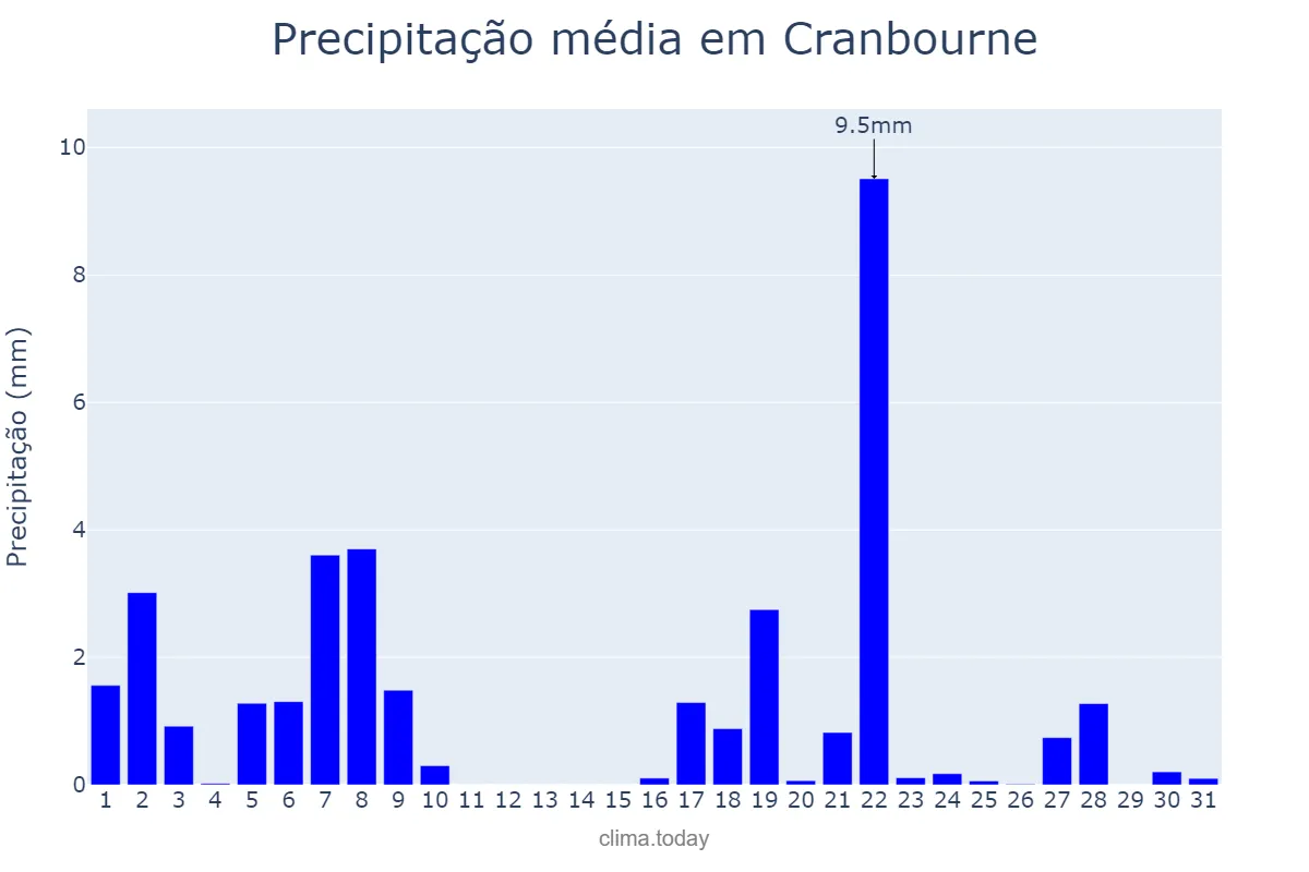 Precipitação em dezembro em Cranbourne, Victoria, AU