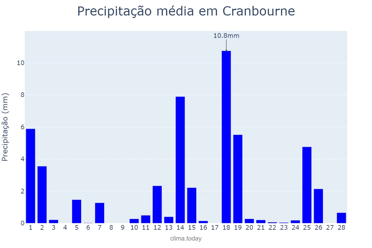 Precipitação em fevereiro em Cranbourne, Victoria, AU