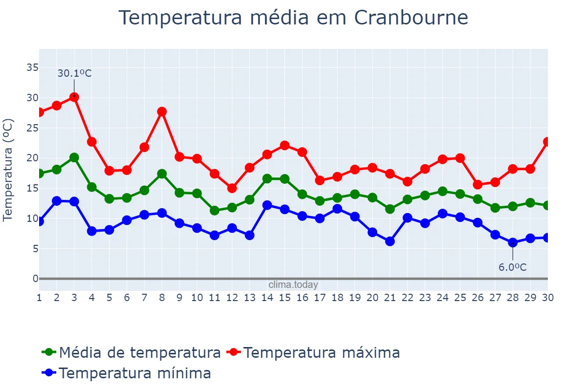 Temperatura em abril em Cranbourne, Victoria, AU