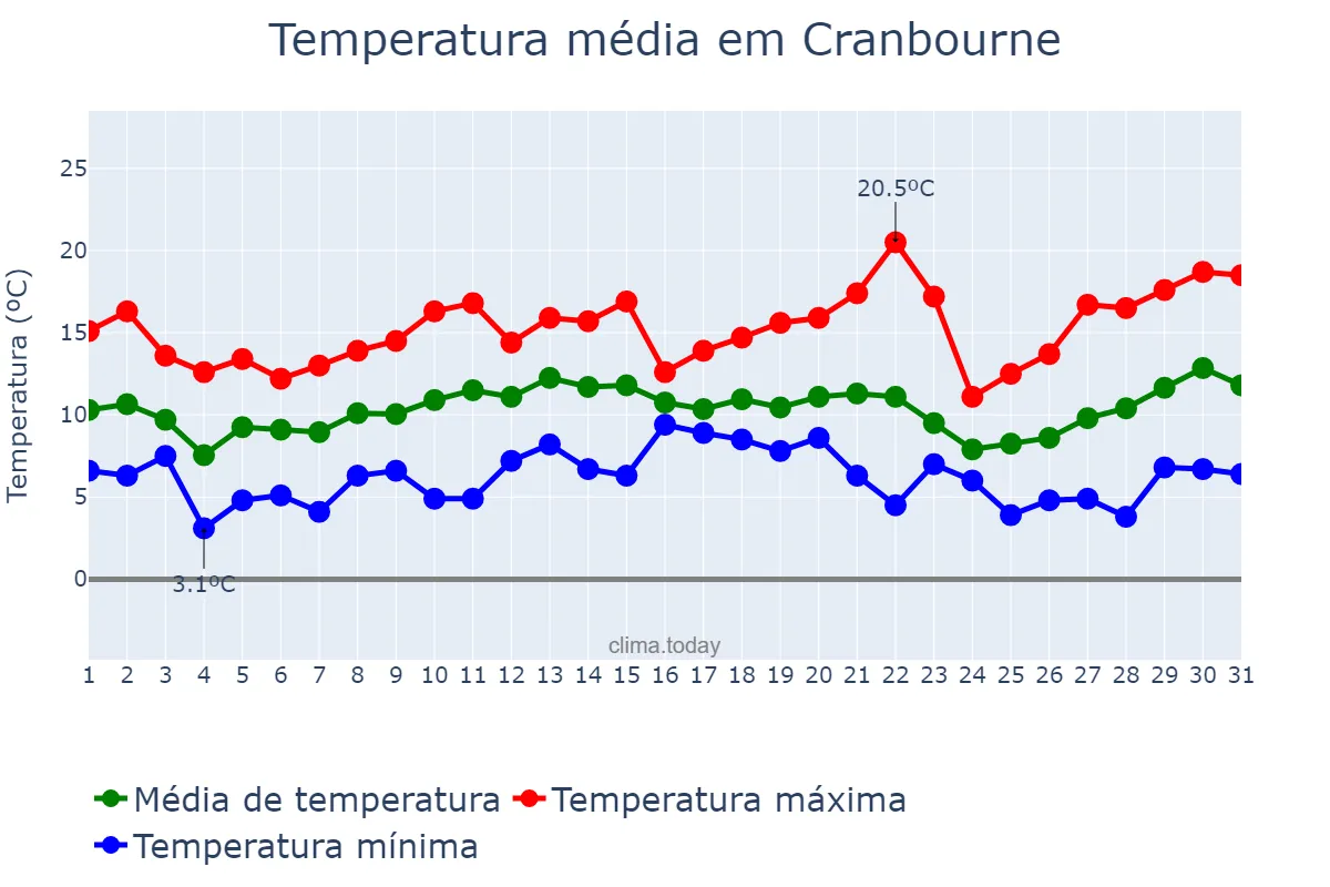 Temperatura em agosto em Cranbourne, Victoria, AU