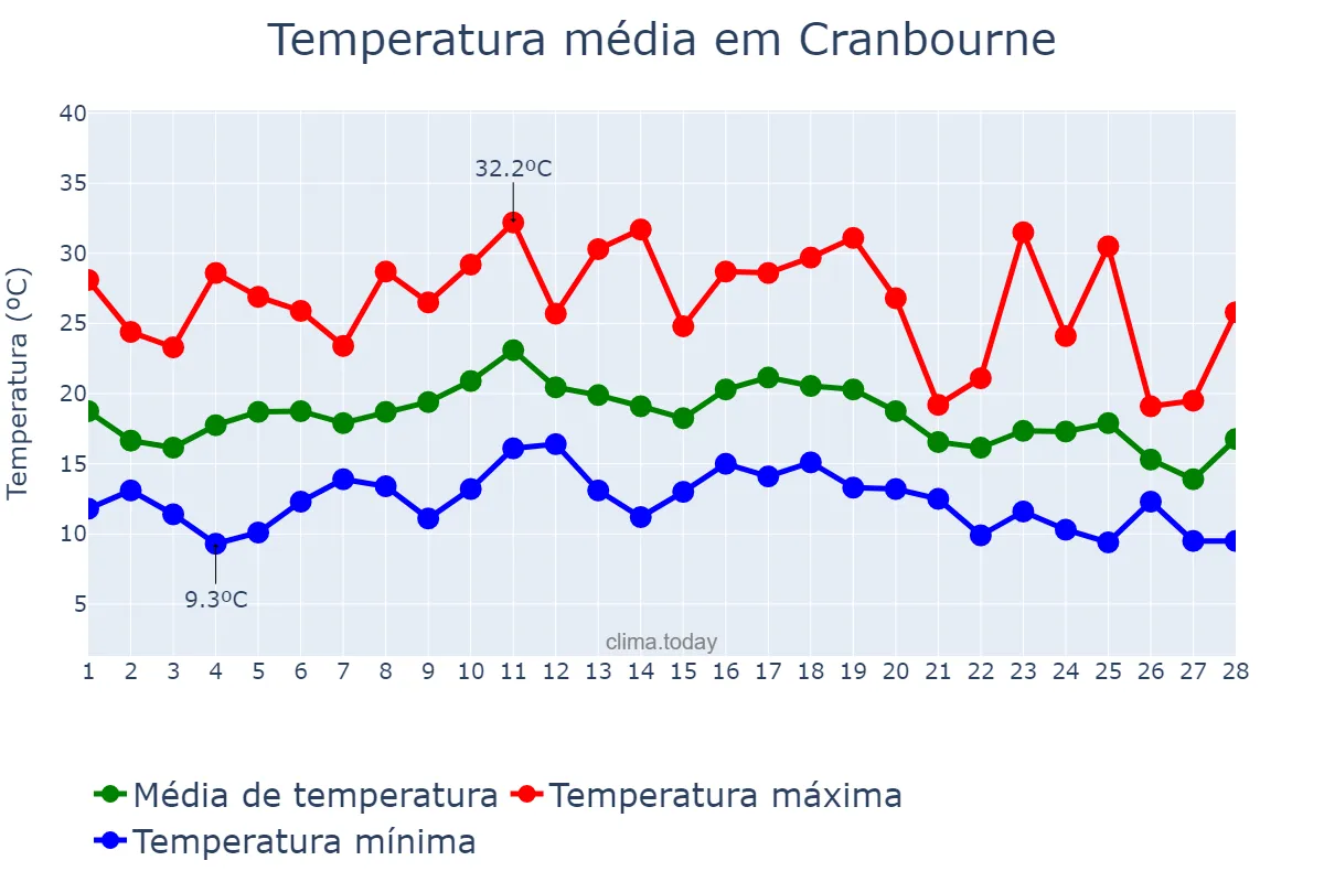 Temperatura em fevereiro em Cranbourne, Victoria, AU