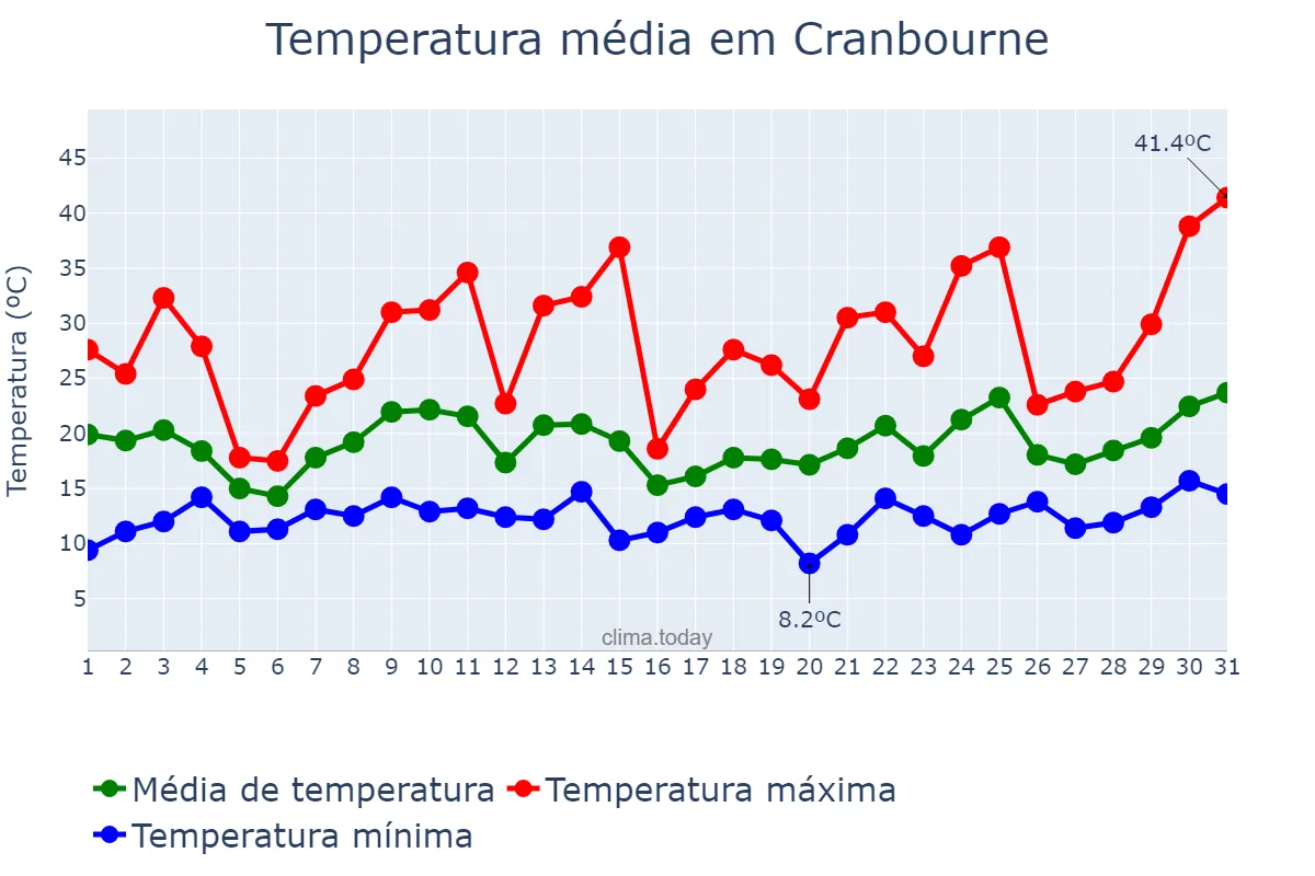 Temperatura em janeiro em Cranbourne, Victoria, AU