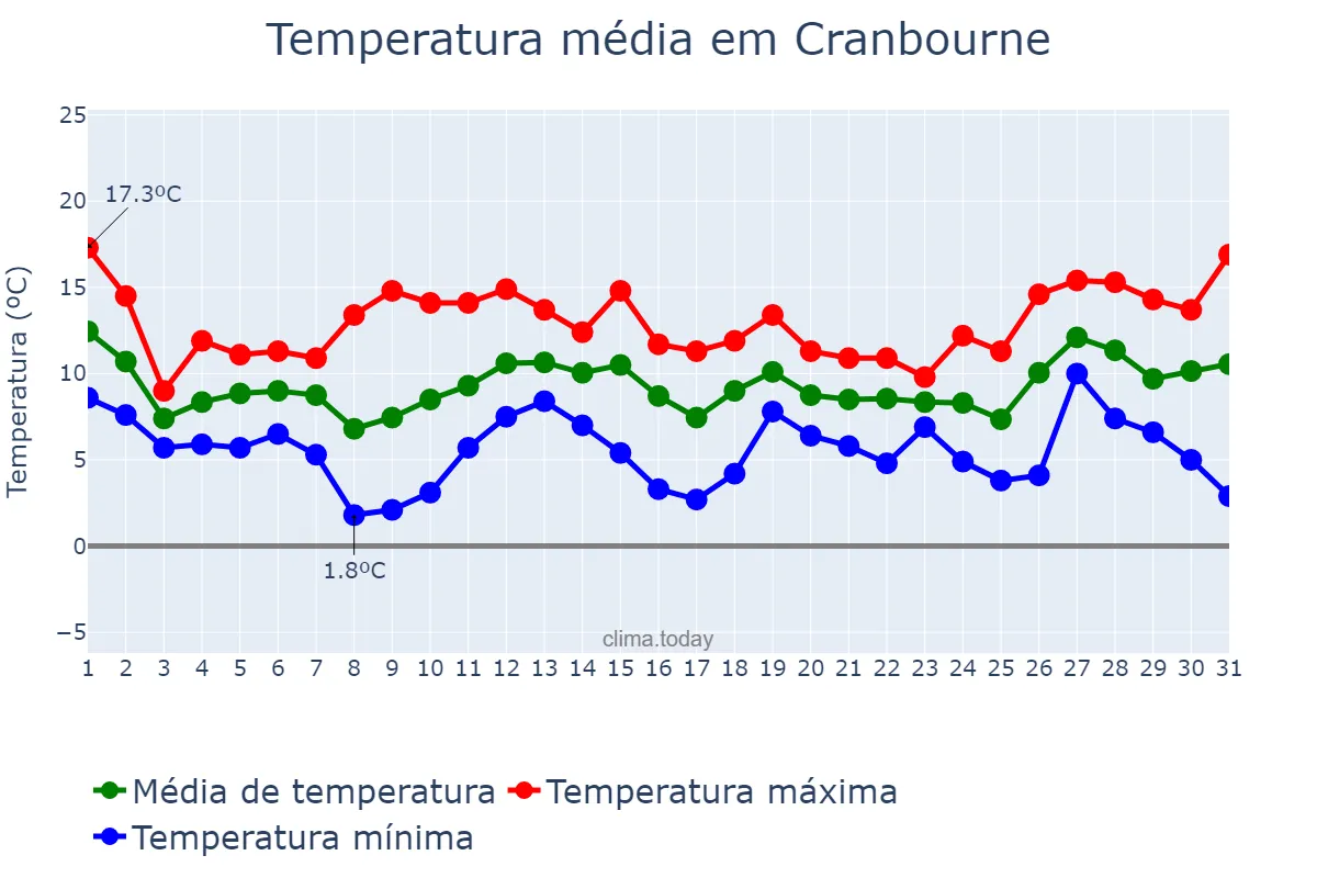 Temperatura em julho em Cranbourne, Victoria, AU