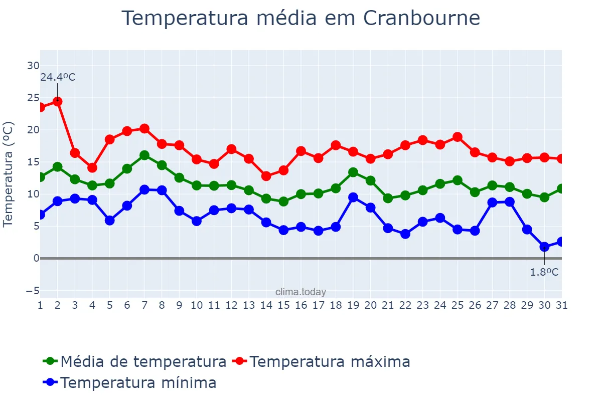 Temperatura em maio em Cranbourne, Victoria, AU