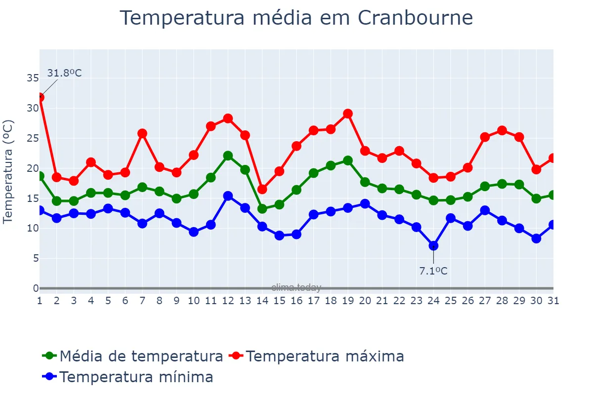 Temperatura em marco em Cranbourne, Victoria, AU