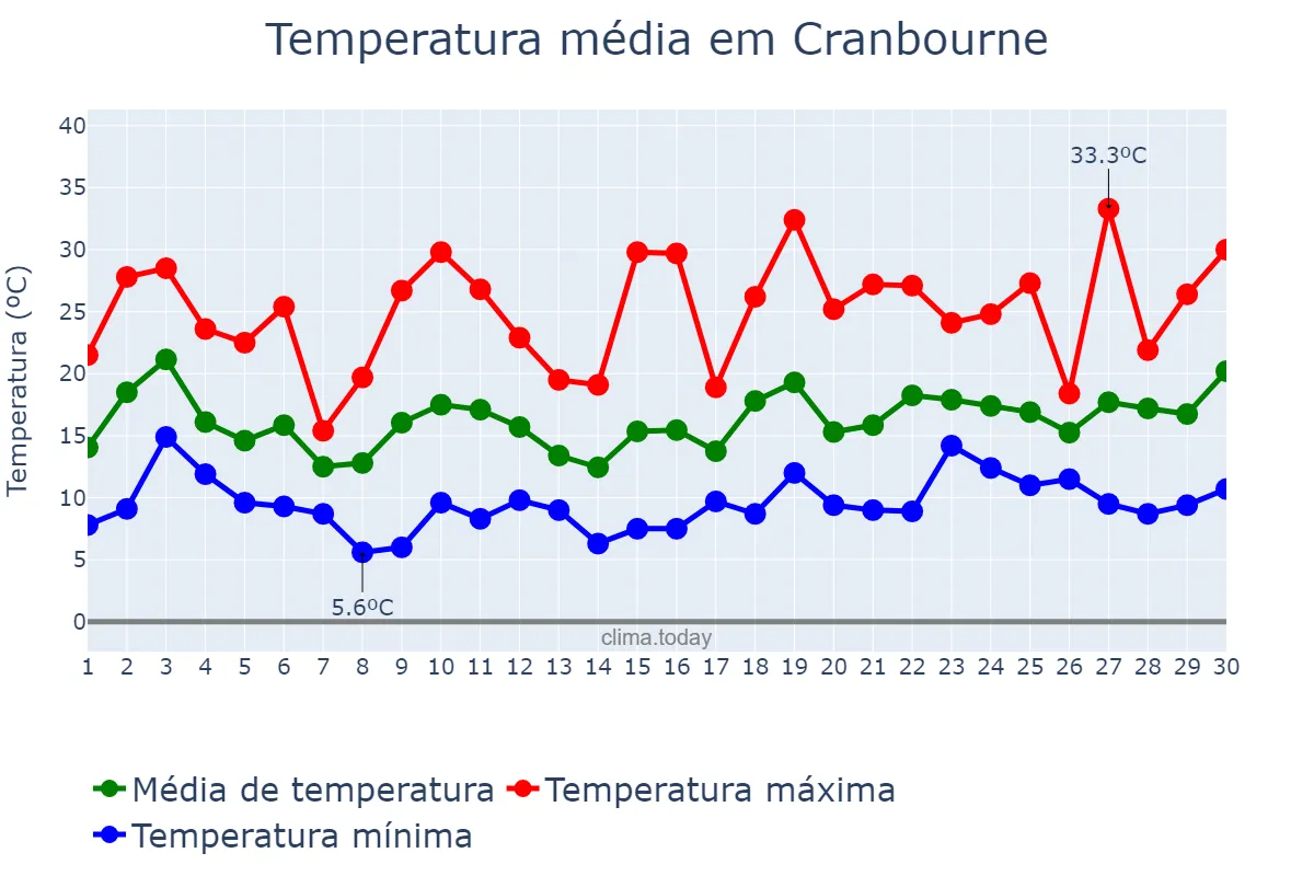 Temperatura em novembro em Cranbourne, Victoria, AU