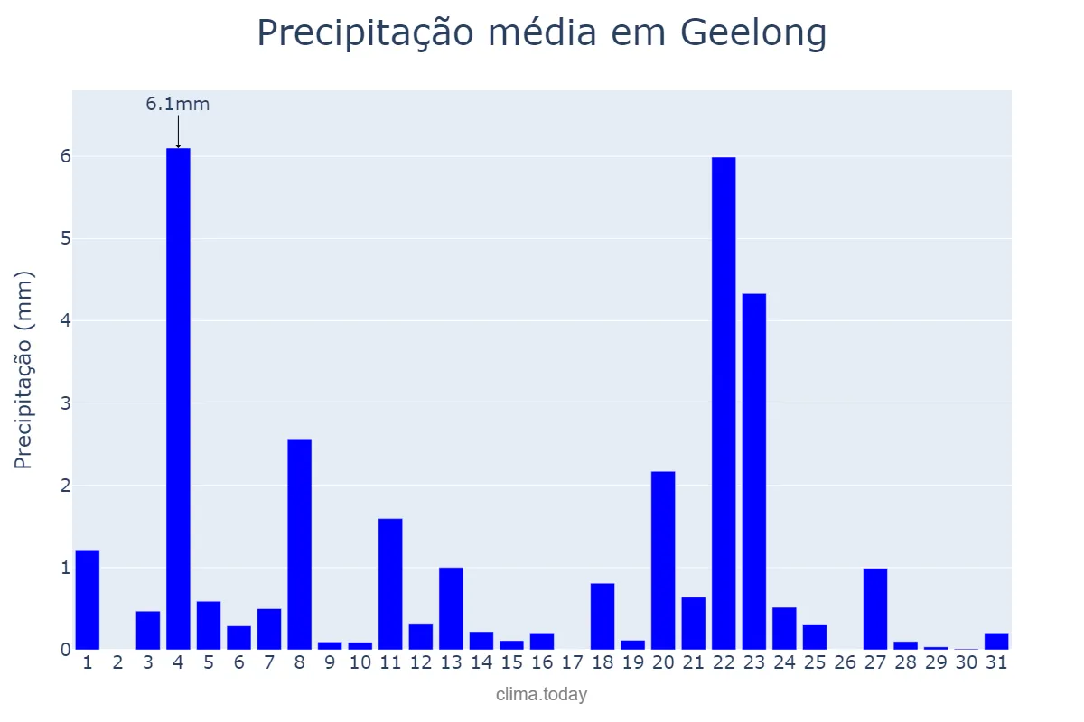 Precipitação em agosto em Geelong, Victoria, AU