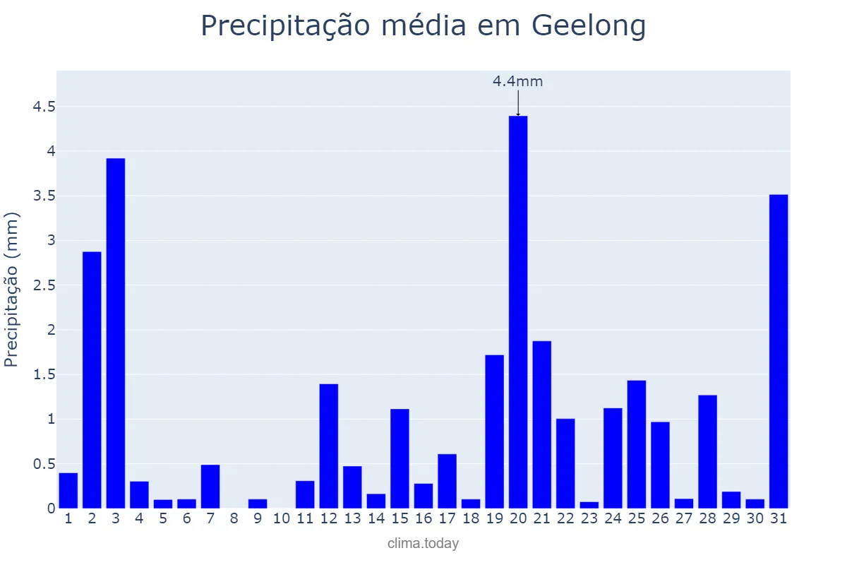 Precipitação em julho em Geelong, Victoria, AU