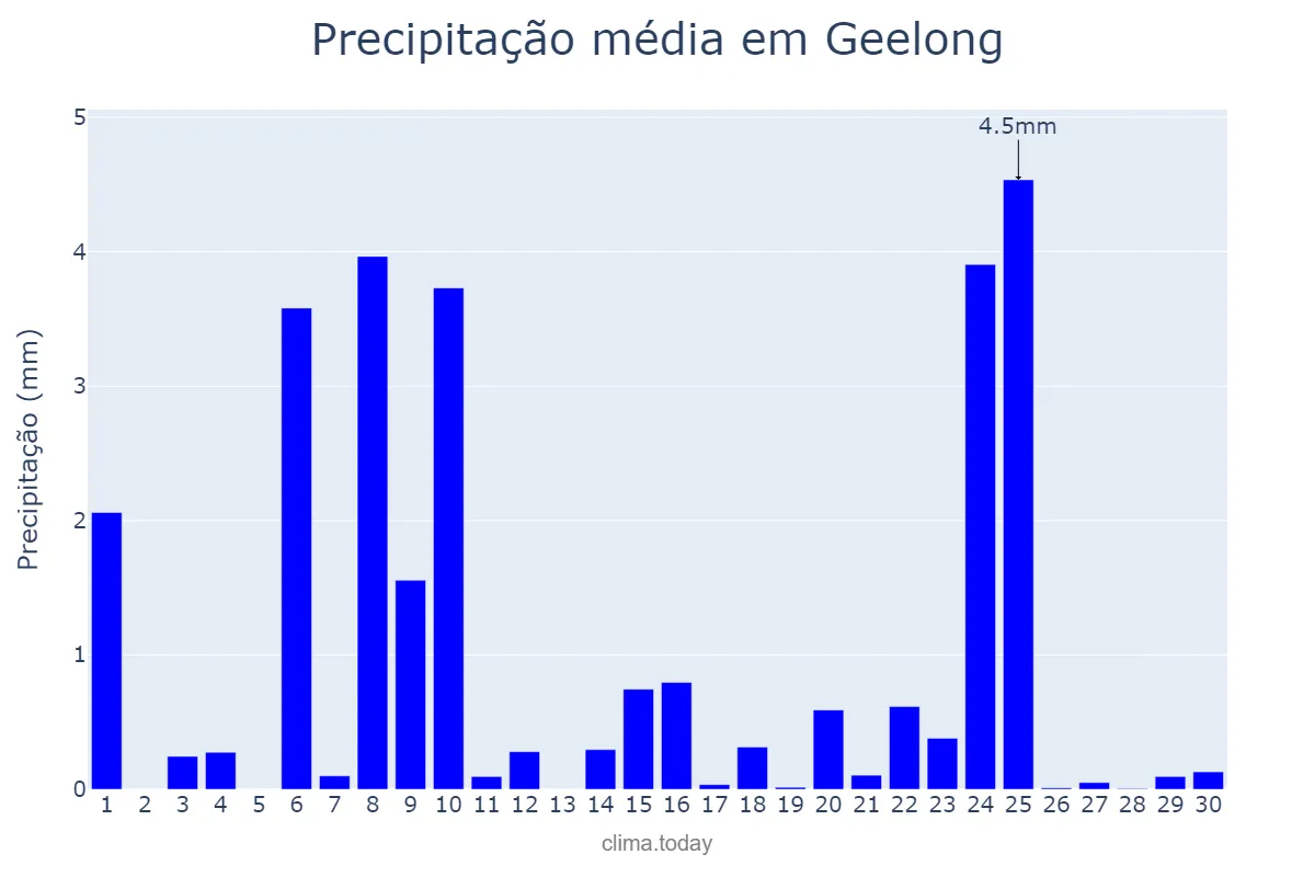 Precipitação em junho em Geelong, Victoria, AU