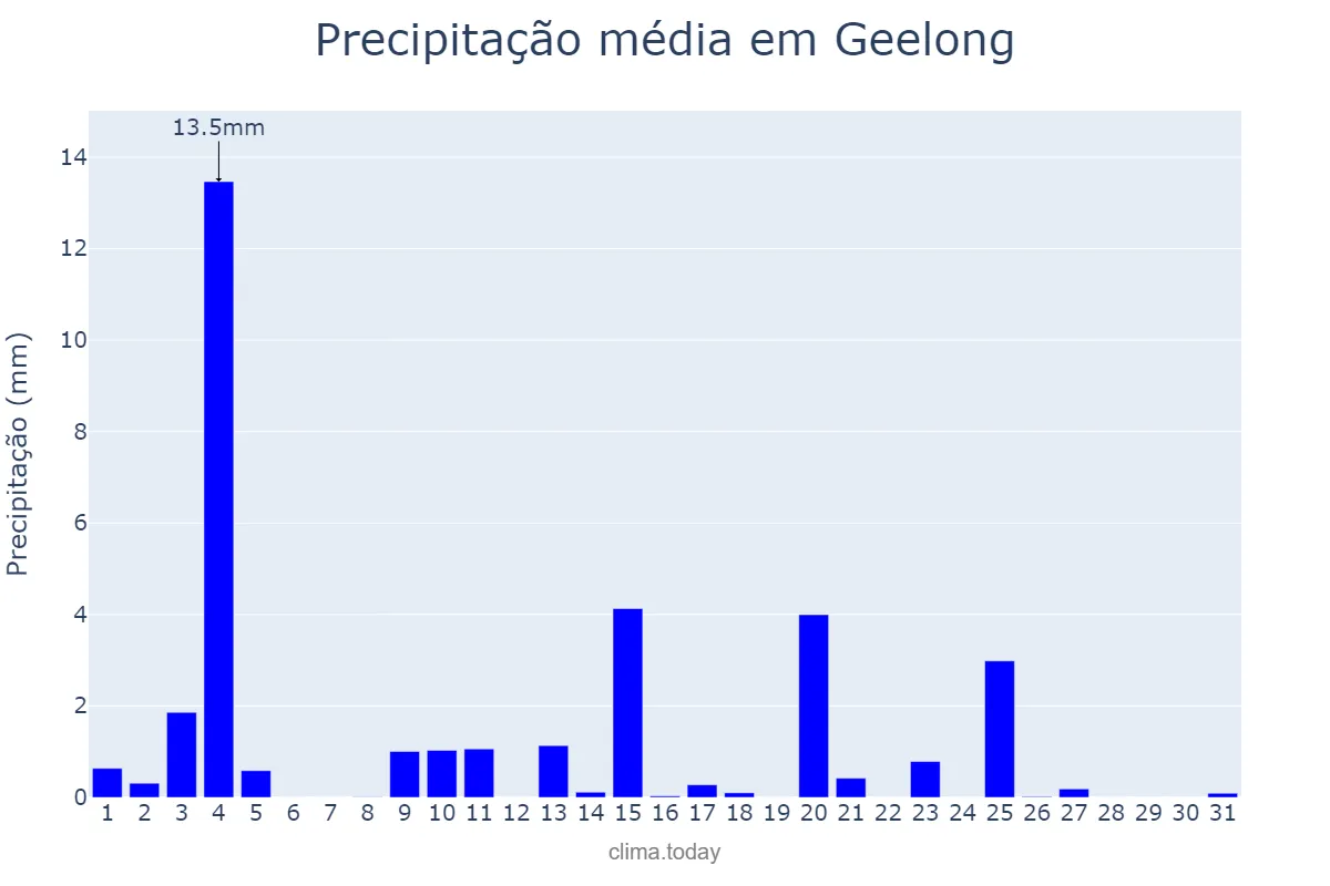 Precipitação em maio em Geelong, Victoria, AU