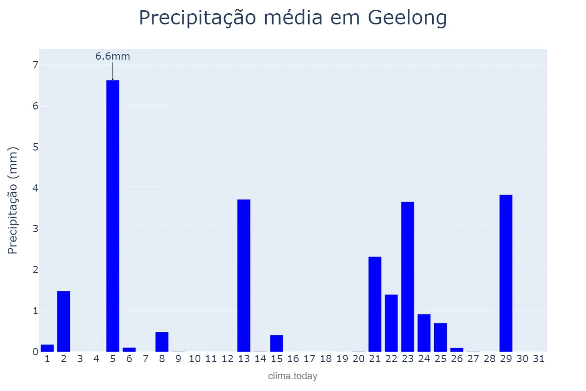 Precipitação em marco em Geelong, Victoria, AU