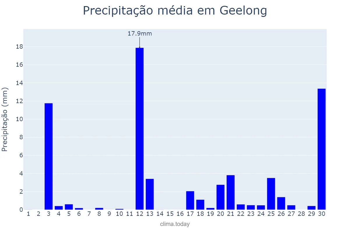 Precipitação em setembro em Geelong, Victoria, AU