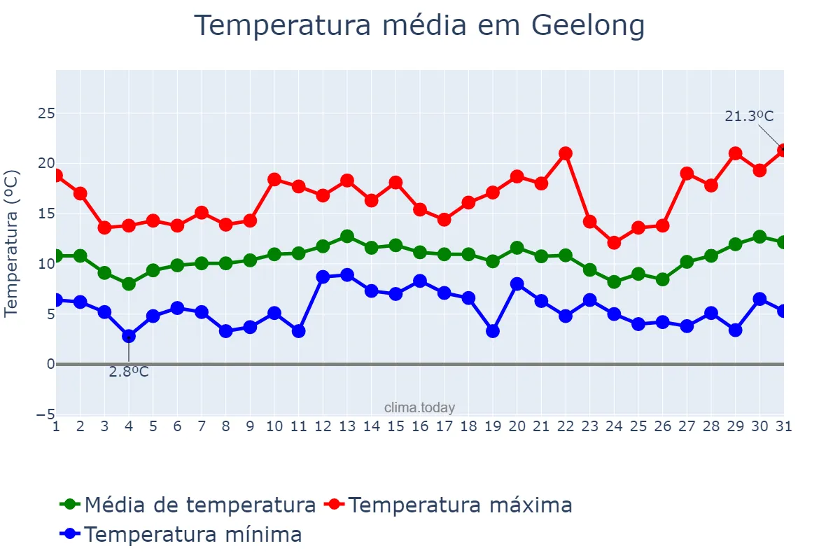 Temperatura em agosto em Geelong, Victoria, AU