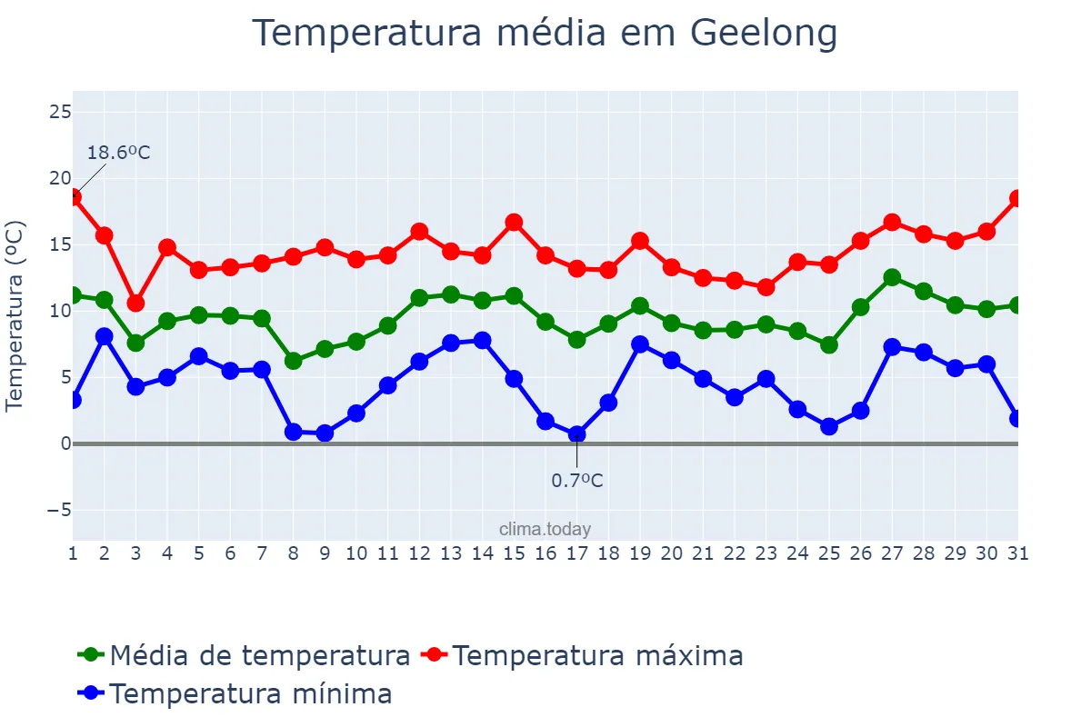Temperatura em julho em Geelong, Victoria, AU