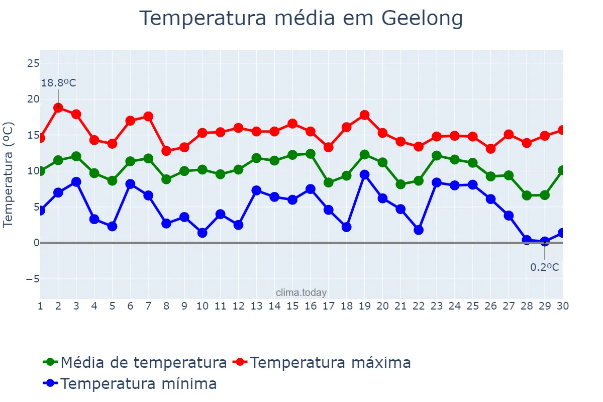 Temperatura em junho em Geelong, Victoria, AU
