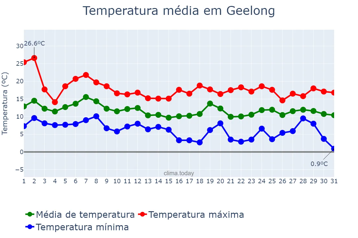 Temperatura em maio em Geelong, Victoria, AU