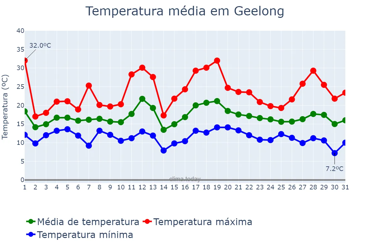 Temperatura em marco em Geelong, Victoria, AU