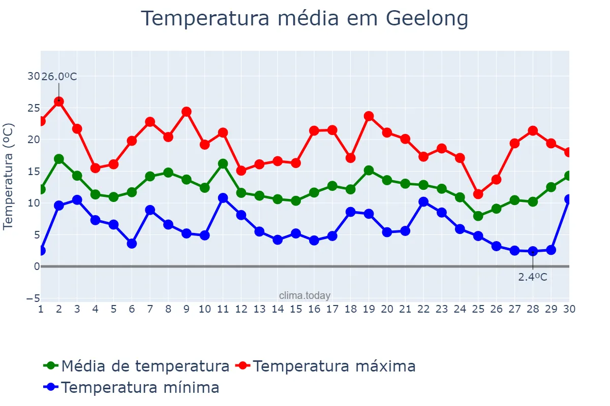 Temperatura em setembro em Geelong, Victoria, AU