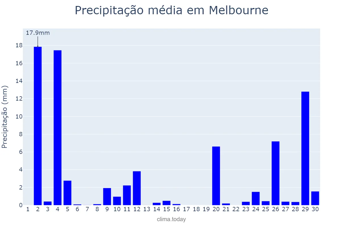 Precipitação em abril em Melbourne, Victoria, AU