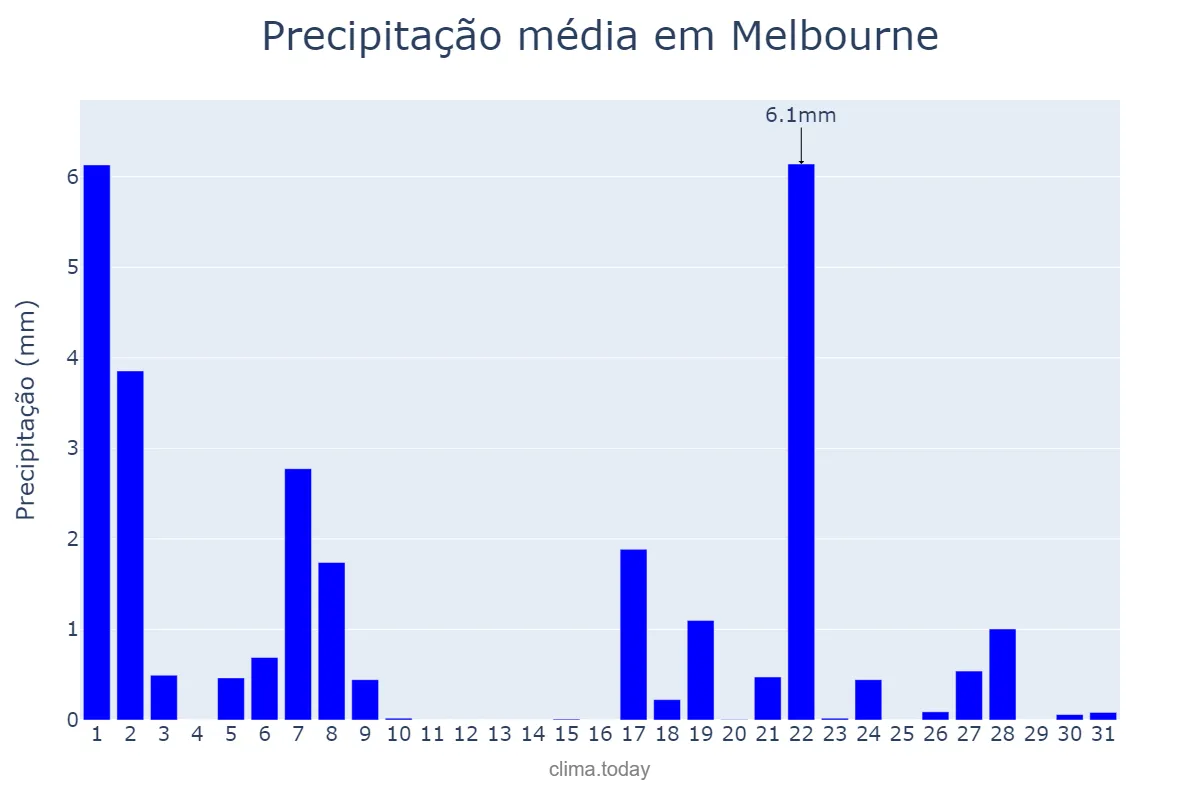 Precipitação em dezembro em Melbourne, Victoria, AU