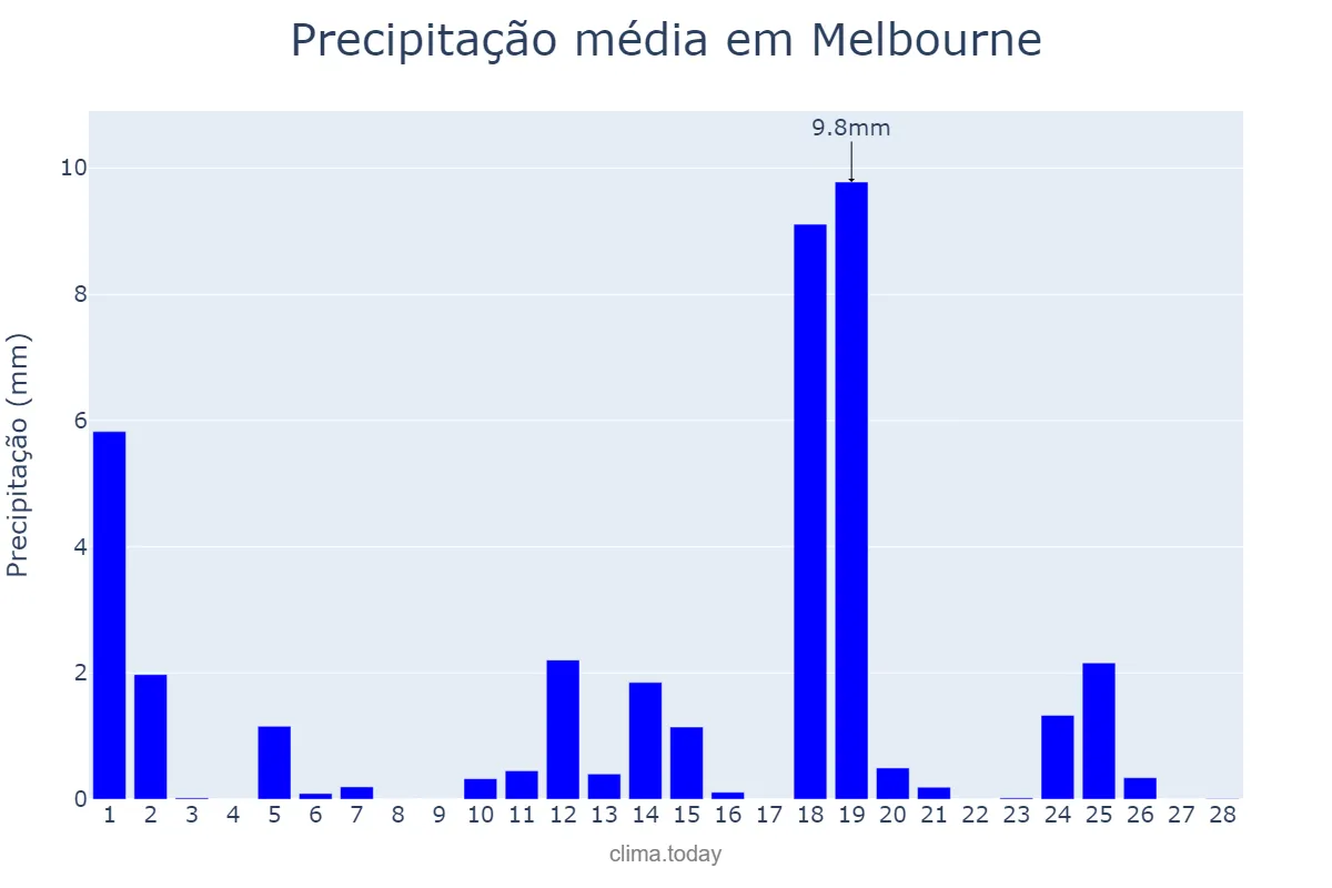 Precipitação em fevereiro em Melbourne, Victoria, AU