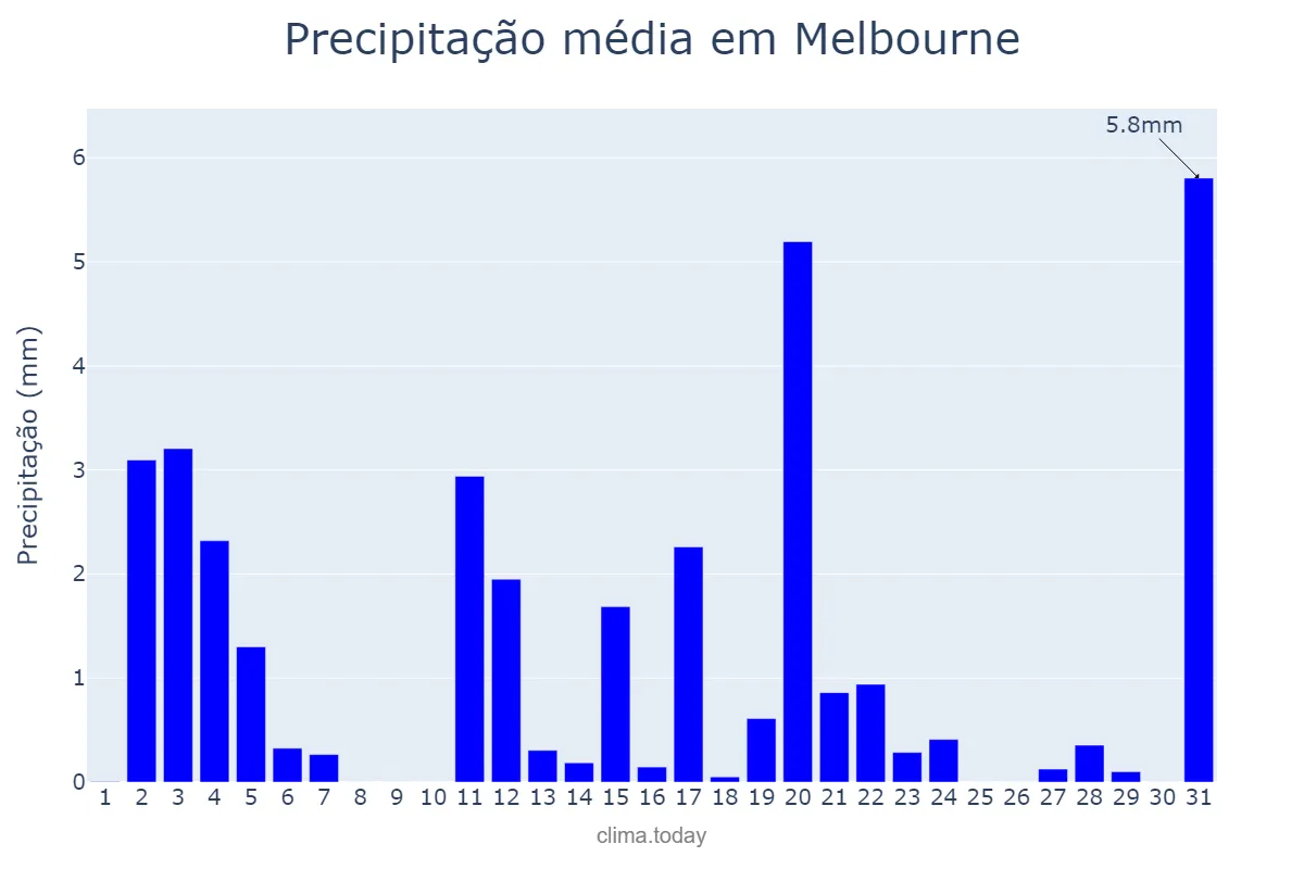 Precipitação em julho em Melbourne, Victoria, AU
