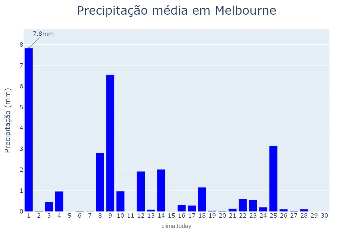 Precipitação em junho em Melbourne, Victoria, AU