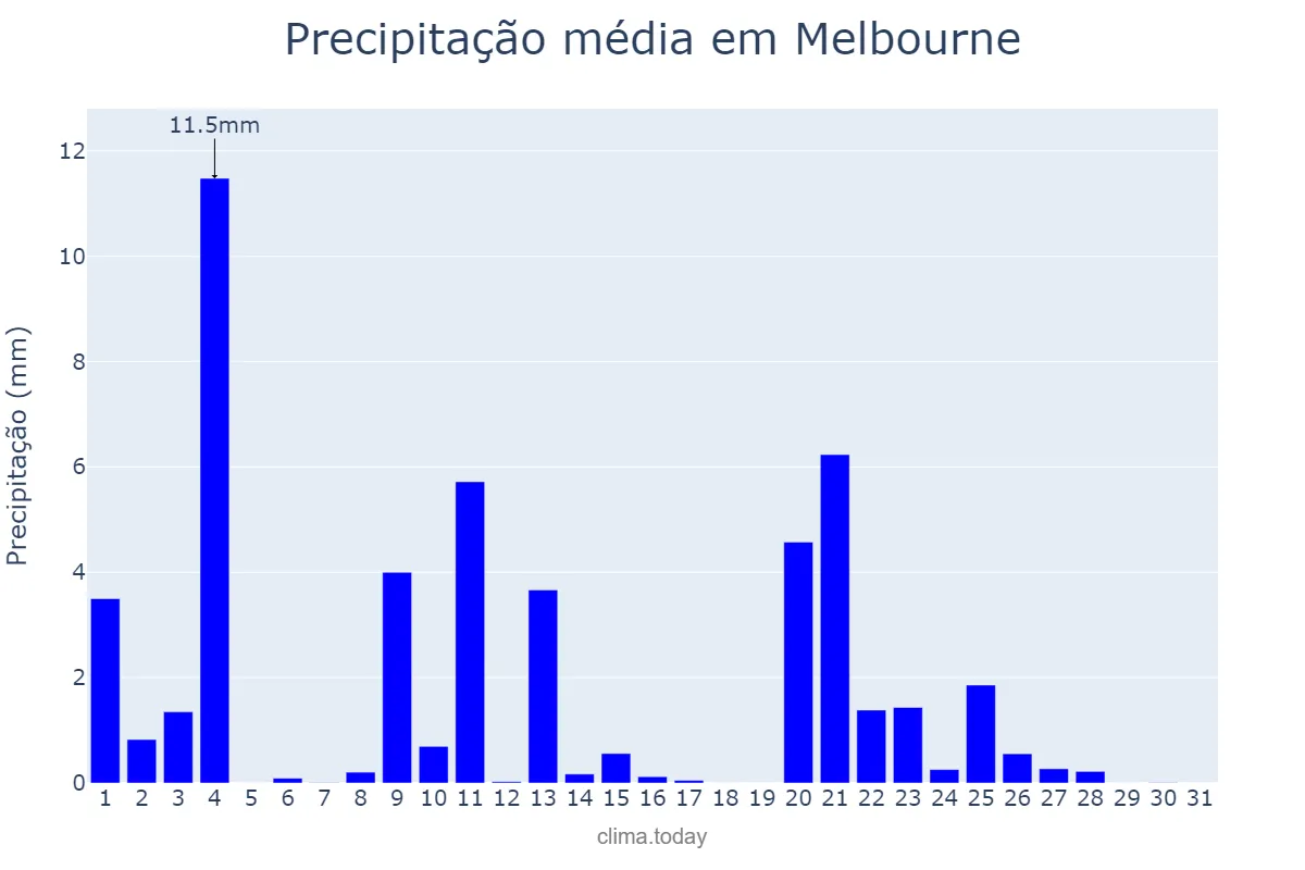 Precipitação em maio em Melbourne, Victoria, AU