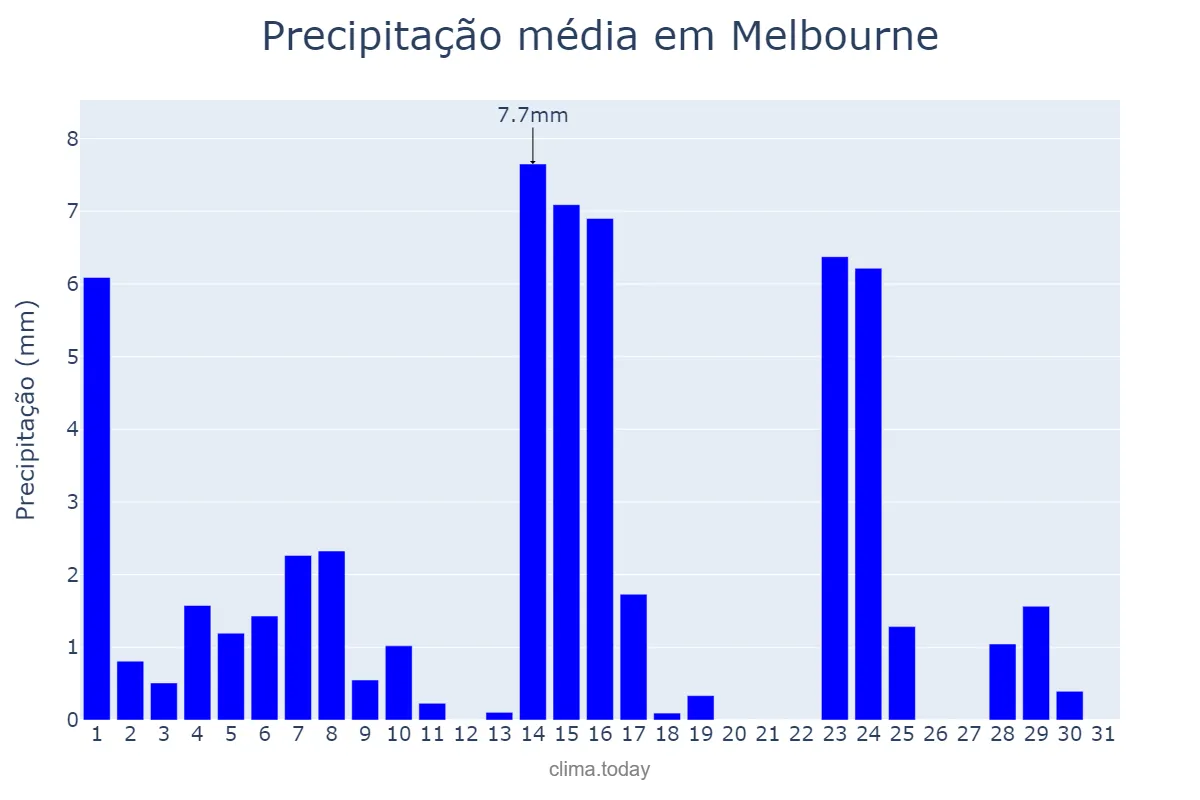 Precipitação em outubro em Melbourne, Victoria, AU
