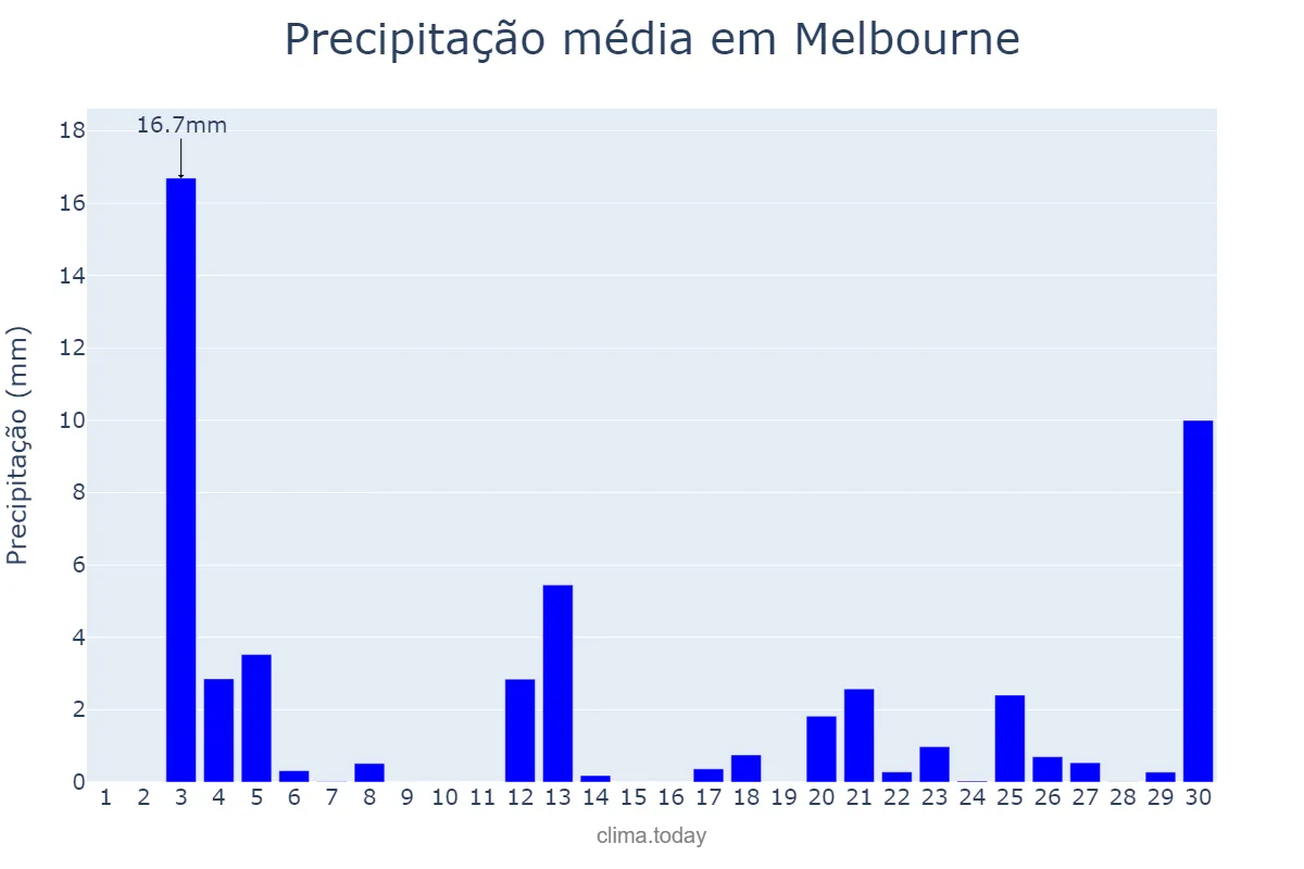 Precipitação em setembro em Melbourne, Victoria, AU
