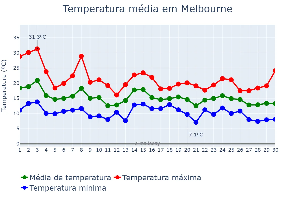 Temperatura em abril em Melbourne, Victoria, AU