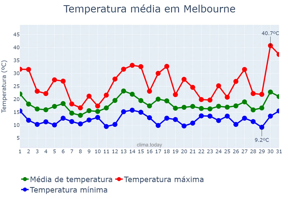 Temperatura em dezembro em Melbourne, Victoria, AU