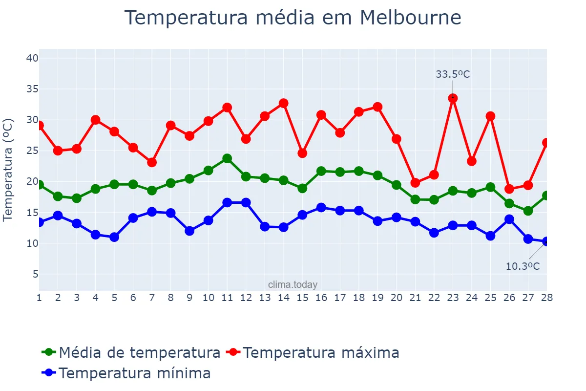 Temperatura em fevereiro em Melbourne, Victoria, AU