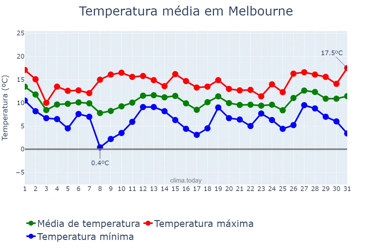 Temperatura em julho em Melbourne, Victoria, AU